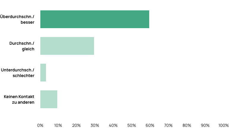 Resultate Kandidatenbefragung zu Executive Search im Vergleich